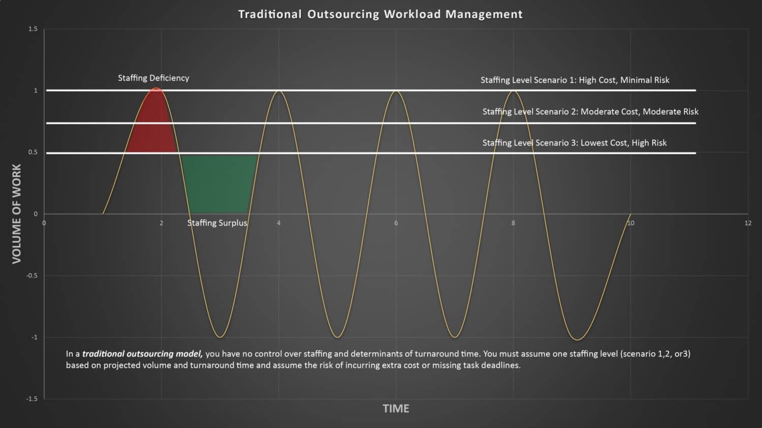 Better workload management: Traditional outsourcing vs. Virtual captive model