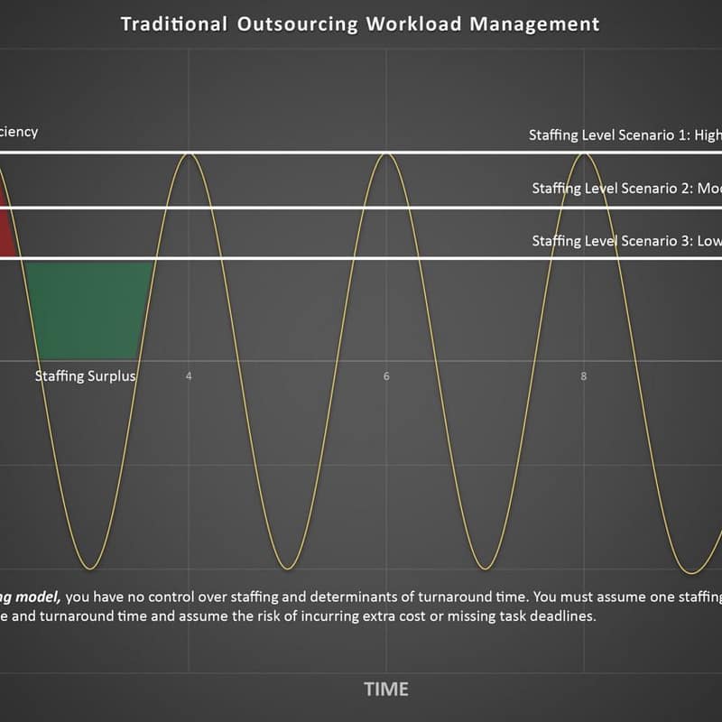 Traditional Outsourcing Workload Management