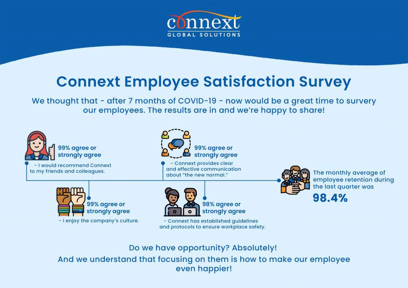 Why Connext is a top outsourcing company? Excellent Employee retention