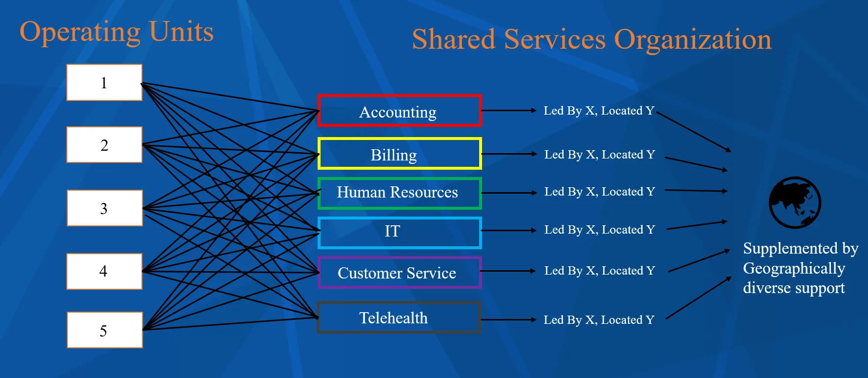 Shared Services